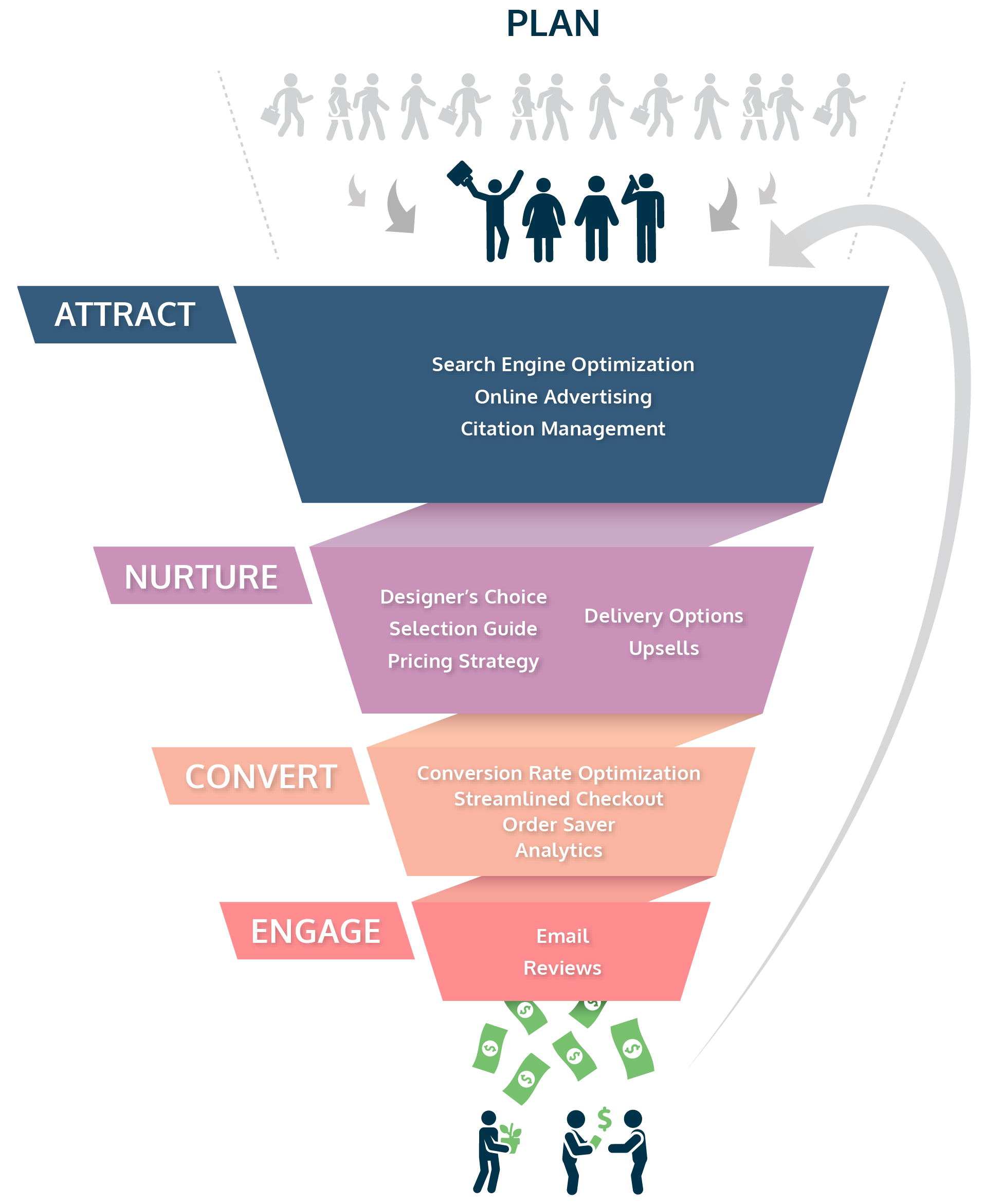 Funnel image representing marketing services and features as one strategic online process to maximize sales.
